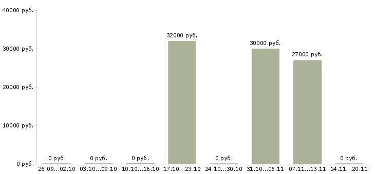 Вакансии сотрудник выдачи в Кирове - Медиана зарплат сотрудник выдачи в Кирове за 2 месяца