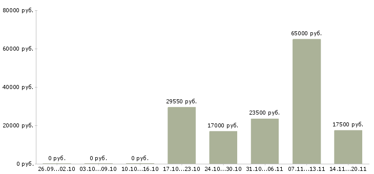 Вакансии сотрудник кадров Удмуртия - Медиана зарплат сотрудник кадров Удмуртия за 2 месяца