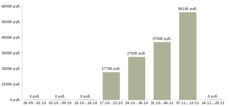 Вакансии сотрудник на склад в Энгельсе - Медиана зарплат сотрудник на склад в Энгельсе за 2 месяца