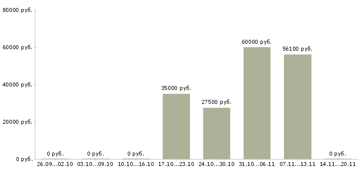 Вакансии сотрудники склада в Энгельсе - Медиана зарплат сотрудники склада в Энгельсе за 2 месяца