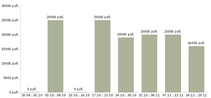 Вакансии специалист на дому в Орле - Медиана зарплат специалист на дому в Орле за 2 месяца
