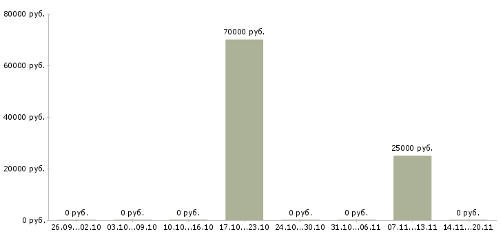Вакансии специалист на производство в Новокузнецке - Медиана зарплат специалист на производство в Новокузнецке за 2 месяца