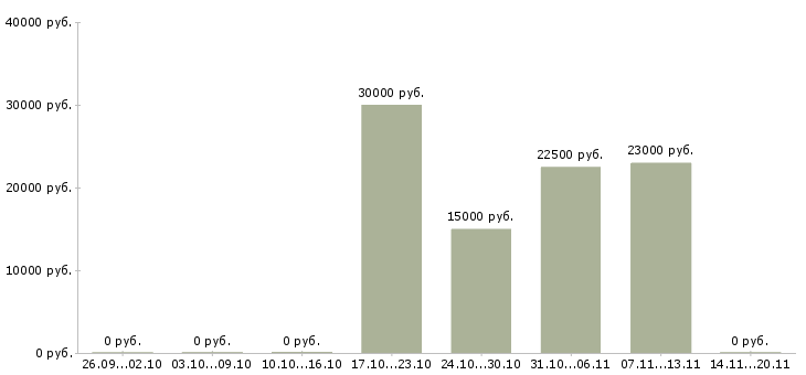 Вакансии специалист по документам в Орле - Медиана зарплат специалист по документам в Орле за 2 месяца