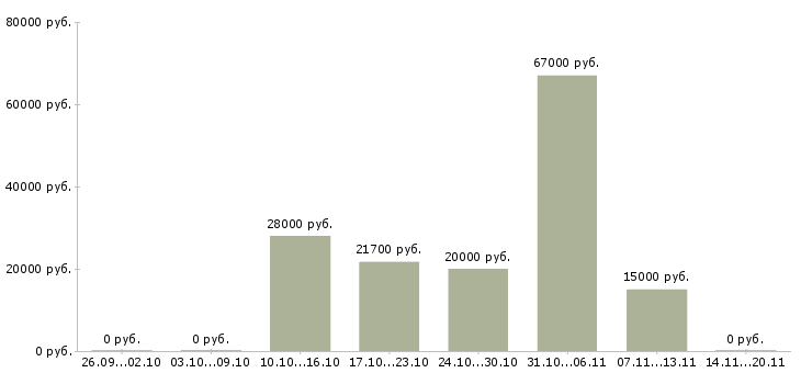 Вакансии специалист по питанию в Кирове - Медиана зарплат специалист по питанию в Кирове за 2 месяца