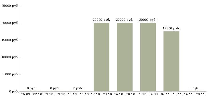 Вакансии специалист по ремонтам в Иваново - Медиана зарплат специалист по ремонтам в Иваново за 2 месяца