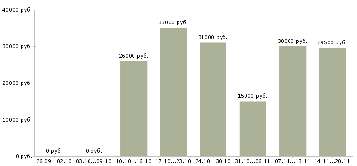 Вакансии техник по связи в Мурманске - Медиана зарплат техник по связи в Мурманске за 2 месяца