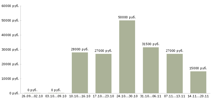 Вакансии требуется администратор в Иваново - Медиана зарплат требуется администратор в Иваново за 2 месяца
