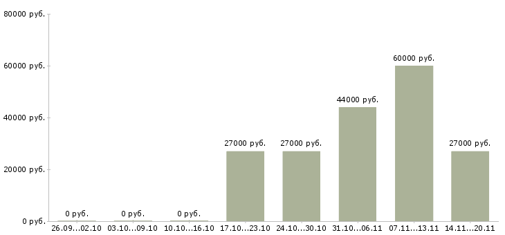 Вакансии требуются рабочие в Бийске - Медиана зарплат требуются рабочие в Бийске за 2 месяца