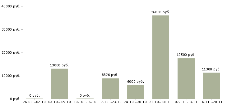 Вакансии уборщик помещений в Екатеринбурге - Медиана зарплат уборщик помещений в Екатеринбурге за 2 месяца