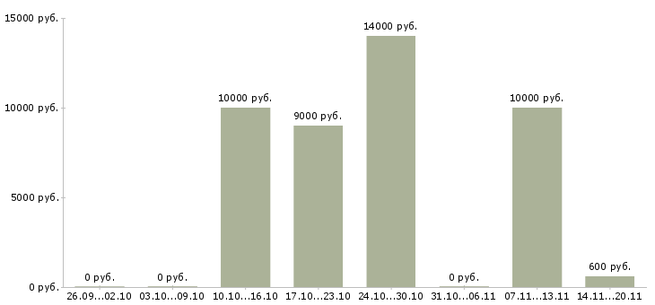 Вакансии уборщицы помещений в Волгограде - Медиана зарплат уборщицы помещений в Волгограде за 2 месяца