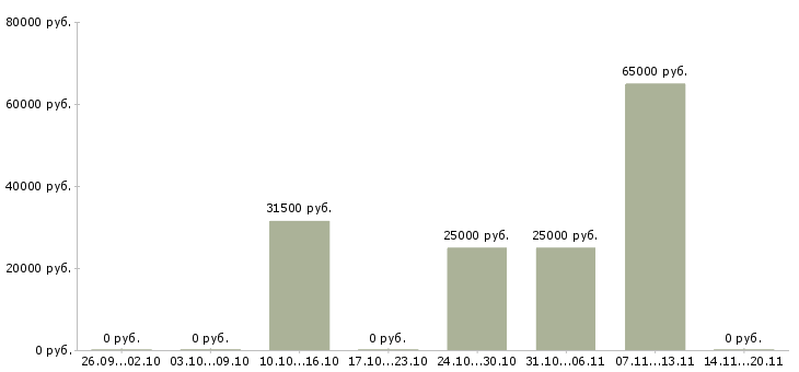Вакансии фармацевт провизор в Уфе - Медиана зарплат фармацевт провизор в Уфе за 2 месяца