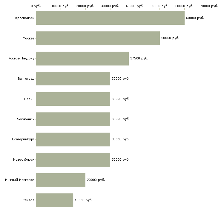 Поиск работы арматурщики-Медиана зарплаты для вакансии «арматурщики» в других городах