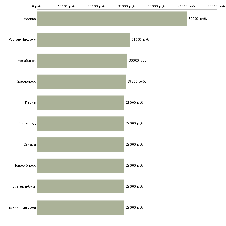 Поиск работы продавец автомобилей-Медиана зарплаты для вакансии «продавец автомобилей» в других городах