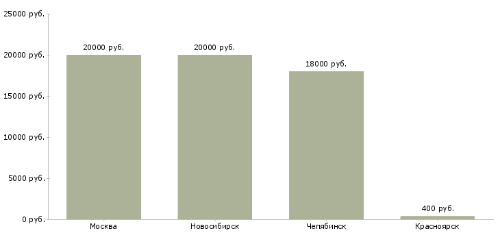 Поиск работы распространитель листовок-Медиана зарплаты для вакансии «распространитель листовок» в других городах