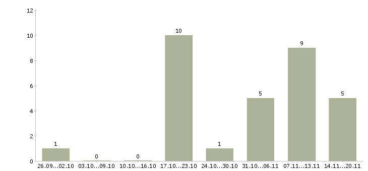 Работа для новичков без вложений Башкортостан - Число вакансий Башкортостан по специальности для новичков без вложений за 2 месяца
