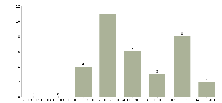 Работа продавец на рынок Бурятия - Число вакансий Бурятия по специальности продавец на рынок за 2 месяца