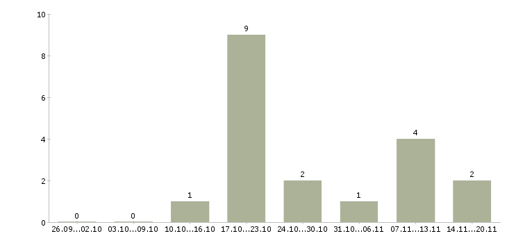 Работа менеджер организации Кабардино-балкария - Число вакансий Кабардино-балкария по специальности менеджер организации за 2 месяца