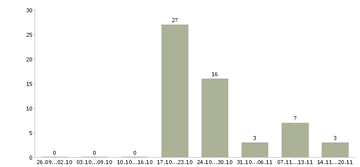 Работа сотрудник по продажам Колпино - Число вакансий Колпино по специальности сотрудник по продажам за 2 месяца