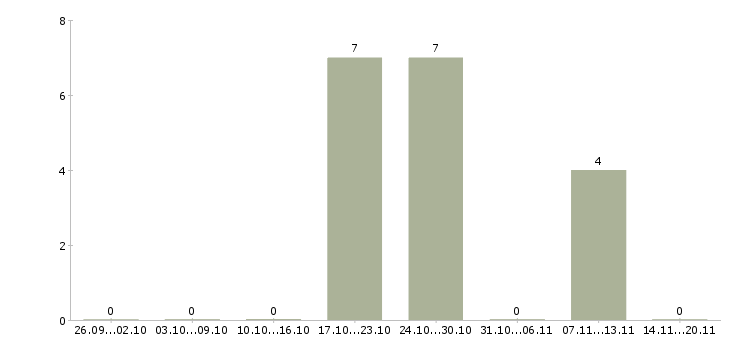Работа тренер по обучению Марий эл - Число вакансий Марий эл по специальности тренер по обучению за 2 месяца