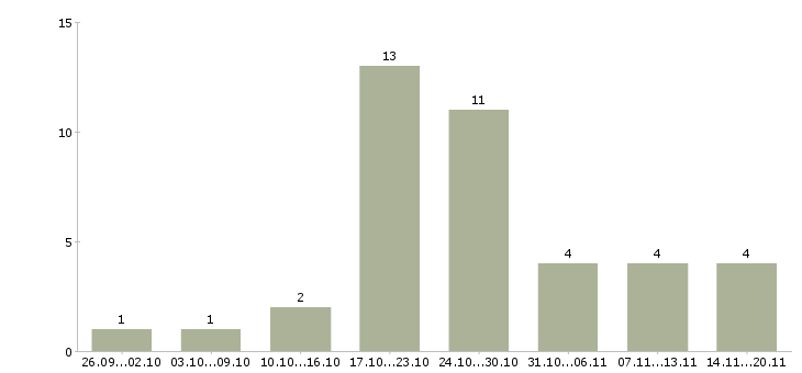 Работа оператор 1 с Набережные челны - Число вакансий Набережные челны по специальности оператор 1 с за 2 месяца