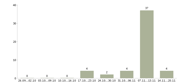 Работа водитель на штабелер Нижний новгород - Число вакансий Нижний новгород по специальности водитель на штабелер за 2 месяца