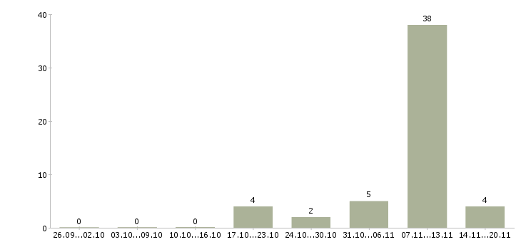 Работа водитель штабелера Нижний новгород - Число вакансий Нижний новгород по специальности водитель штабелера за 2 месяца