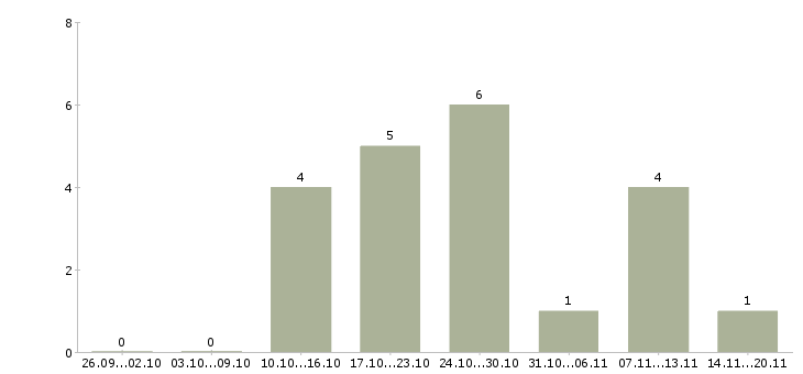 Работа продавец выходного дня Нижний новгород - Число вакансий Нижний новгород по специальности продавец выходного дня за 2 месяца