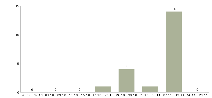 Работа сварщики аргонщики Нижний новгород - Число вакансий Нижний новгород по специальности сварщики аргонщики за 2 месяца