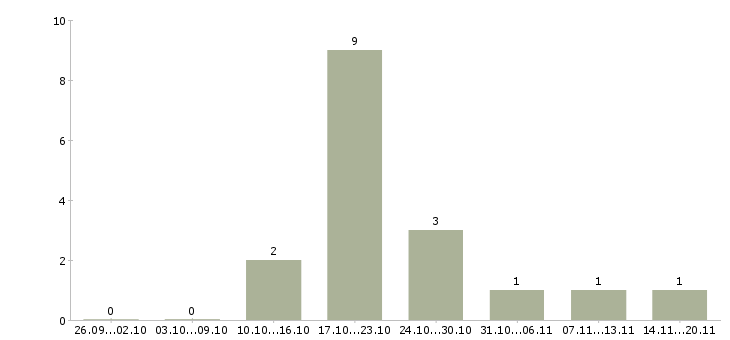 Работа уборщица помещений Ростов-на-дону - Число вакансий Ростов-на-дону по специальности уборщица помещений за 2 месяца