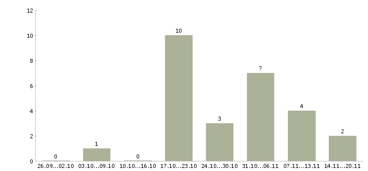 Работа service manager Санкт-петербург - Число вакансий Санкт-петербург по специальности service manager за 2 месяца