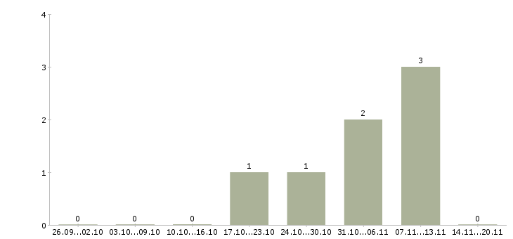 Работа рабочие вахтой Чечня - Число вакансий Чечня по специальности рабочие вахтой за 2 месяца