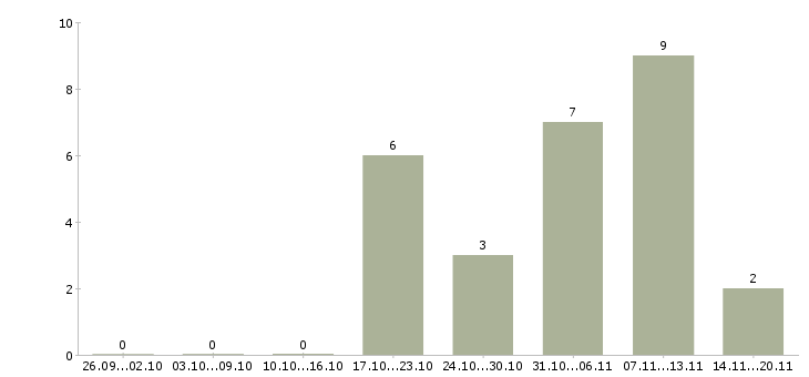 Работа сотрудник выдачи в Архангельске - Число вакансий в Архангельске по специальности сотрудник выдачи за 2 месяца