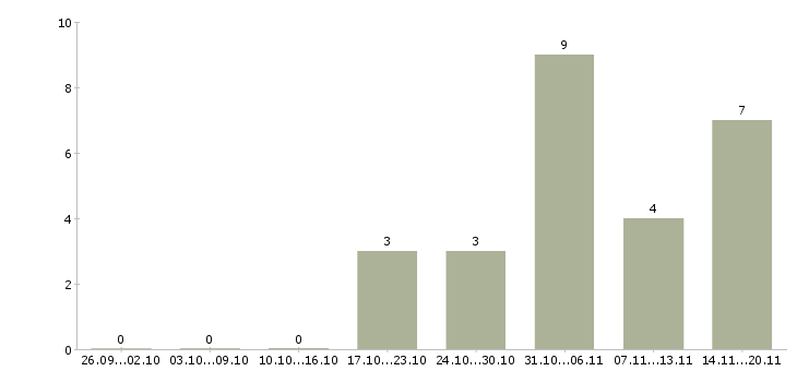 Работа кассир продавец в магазин в Балашихе - Число вакансий в Балашихе по специальности кассир продавец в магазин за 2 месяца