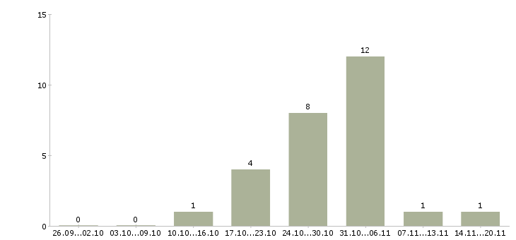 Работа менеджер по продуктам в Балашихе - Число вакансий в Балашихе по специальности менеджер по продуктам за 2 месяца