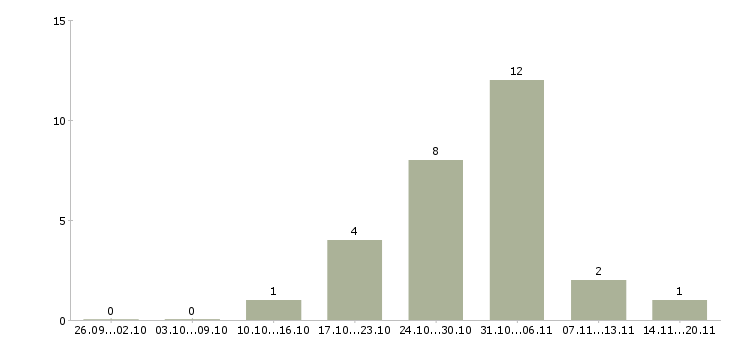 Работа продукт менеджер в Балашихе - Число вакансий в Балашихе по специальности продукт менеджер за 2 месяца