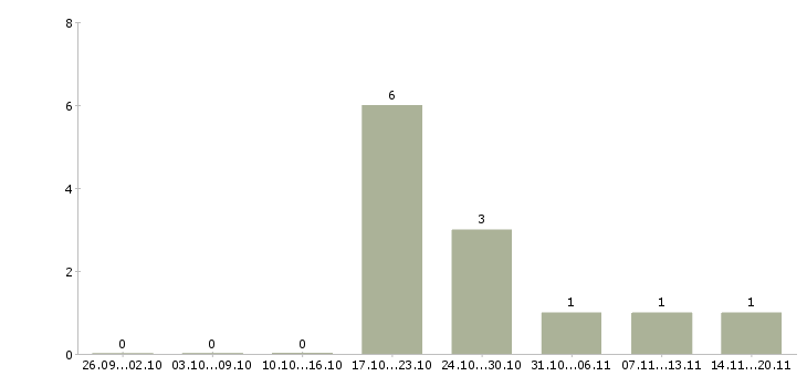 Работа продавец в магазин одежды в Барнауле - Число вакансий в Барнауле по специальности продавец в магазин одежды за 2 месяца