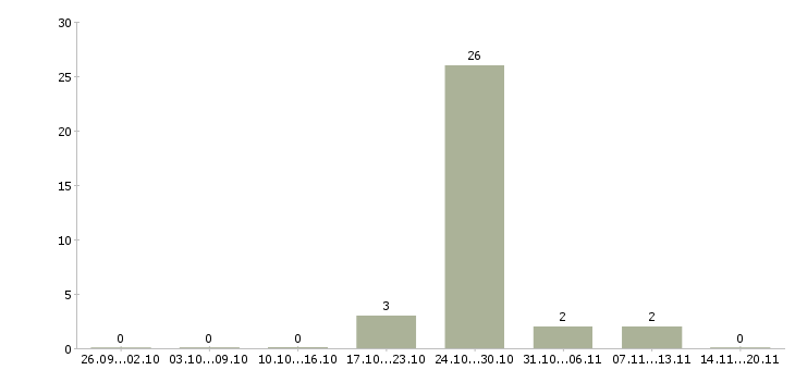 Работа горячая вакансия в Белгороде - Число вакансий в Белгороде по специальности горячая вакансия за 2 месяца
