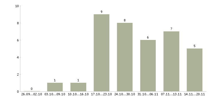 Работа инженер на производство в Белгороде - Число вакансий в Белгороде по специальности инженер на производство за 2 месяца