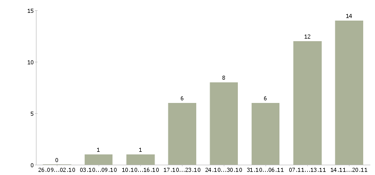 Работа подработка без опыта в Белгороде - Число вакансий в Белгороде по специальности подработка без опыта за 2 месяца