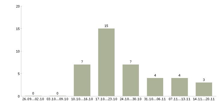 Работа гибкий график подработка в Брянске - Число вакансий в Брянске по специальности гибкий график подработка за 2 месяца