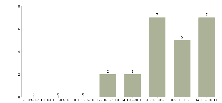 Работа сварщик вахтой в Брянске - Число вакансий в Брянске по специальности сварщик вахтой за 2 месяца