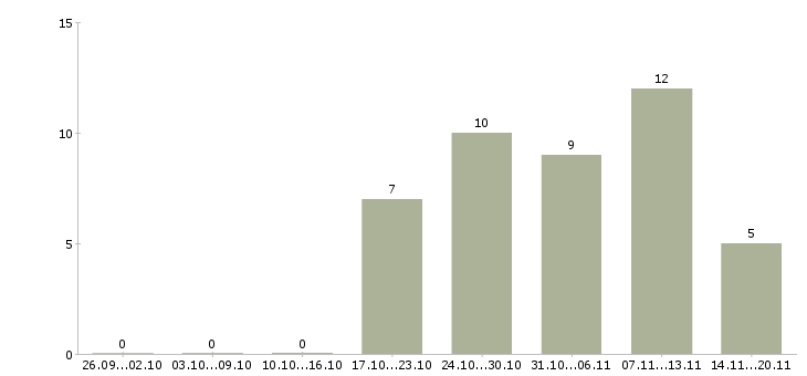 Работа требуются администраторы в Брянске - Число вакансий в Брянске по специальности требуются администраторы за 2 месяца