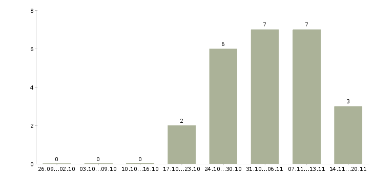 Работа оператор на склад в Владивостоке - Число вакансий в Владивостоке по специальности оператор на склад за 2 месяца