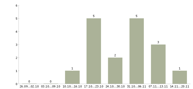 Работа оператор станка чпу в Владимире - Число вакансий в Владимире по специальности оператор станка чпу за 2 месяца