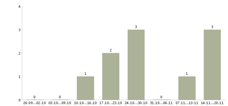 Работа повар в горячий цех в Волгограде - Число вакансий в Волгограде по специальности повар в горячий цех за 2 месяца