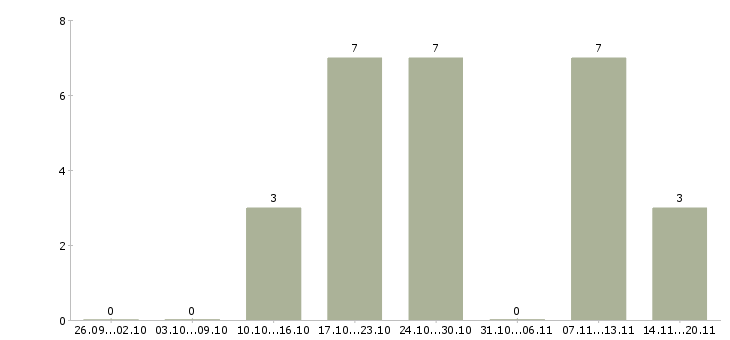 Работа уборщица помещений в Волгограде - Число вакансий в Волгограде по специальности уборщица помещений за 2 месяца