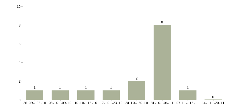 Работа менеджер тренинга в Волжском - Число вакансий в Волжском по специальности менеджер тренинга за 2 месяца