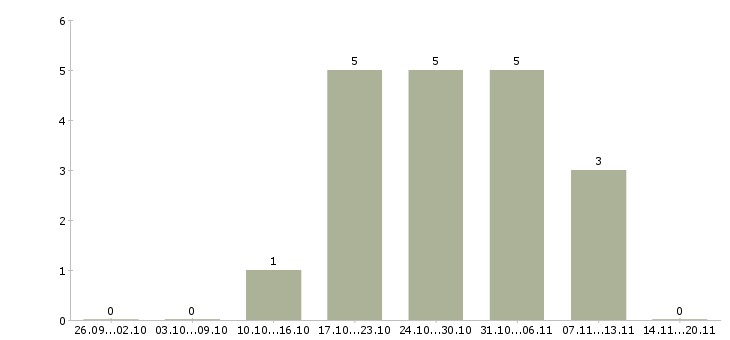 Работа кассир с опытом в Вологде - Число вакансий в Вологде по специальности кассир с опытом за 2 месяца
