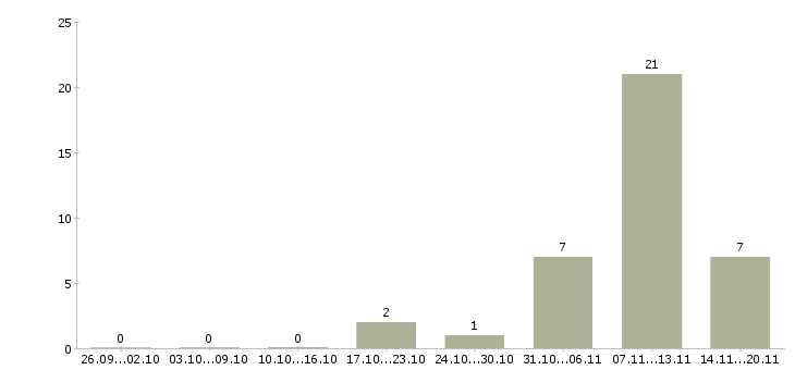 Работа сварщик вахтой в Воронеже - Число вакансий в Воронеже по специальности сварщик вахтой за 2 месяца