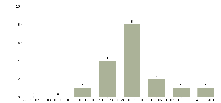 Работа бетонщики в Екатеринбурге - Число вакансий в Екатеринбурге по специальности бетонщики за 2 месяца
